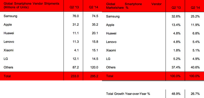Dodávky-smartfónov-na-trh-Strategy-Analytics-2.-kv.-2014